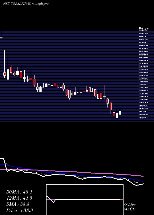  Daily chart CoralIndia