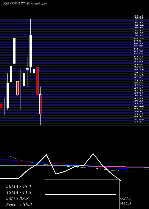  monthly chart CoralIndia