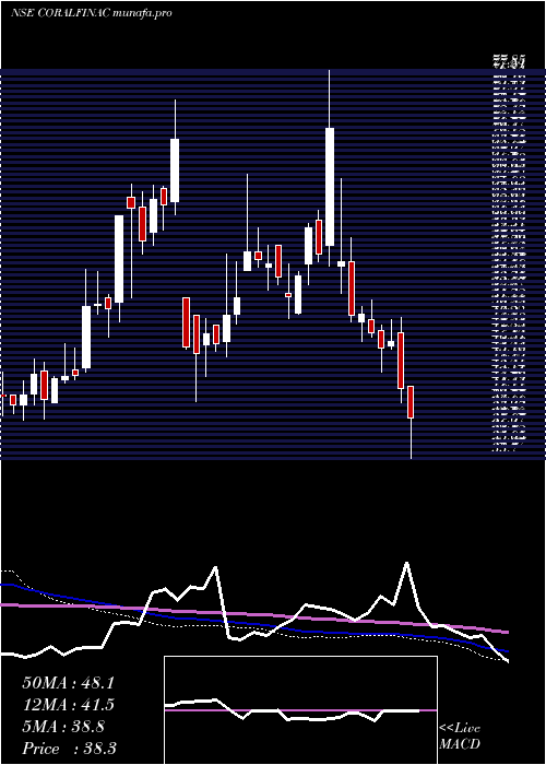  weekly chart CoralIndia