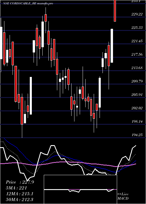  Daily chart CordsCable