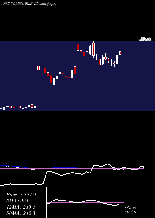  weekly chart CordsCable