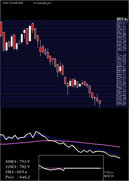  Daily chart CosmoFirst