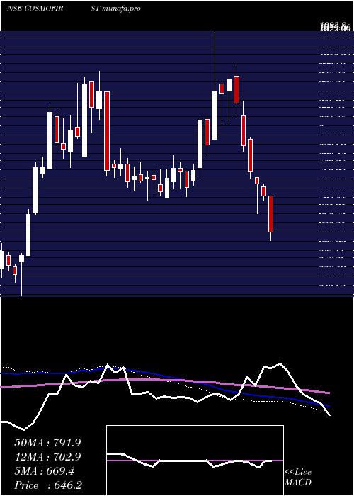  weekly chart CosmoFirst