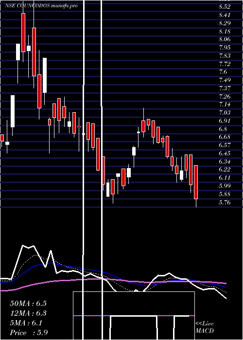  Daily chart CountryCondo