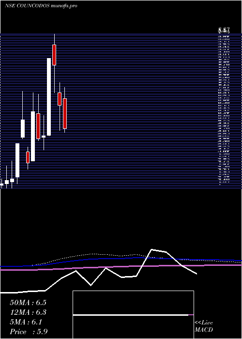  monthly chart CountryCondo