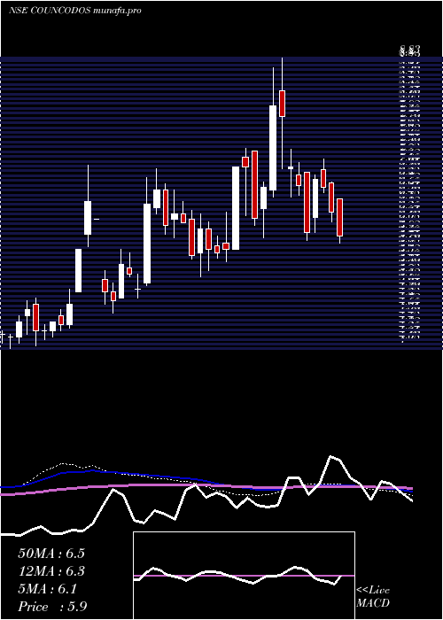  weekly chart CountryCondo