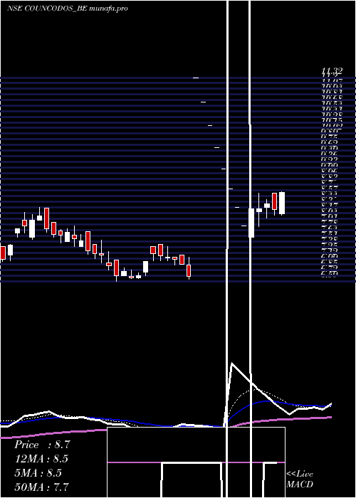 Daily chart CountryCondo