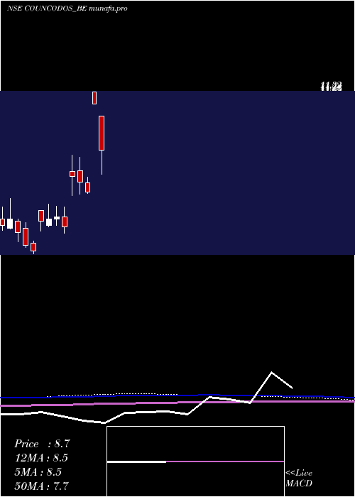 monthly chart CountryCondo