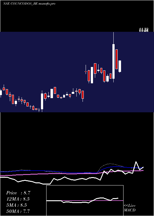 weekly chart CountryCondo