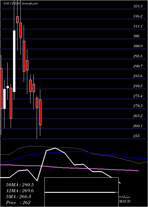  weekly chart CareerPoint