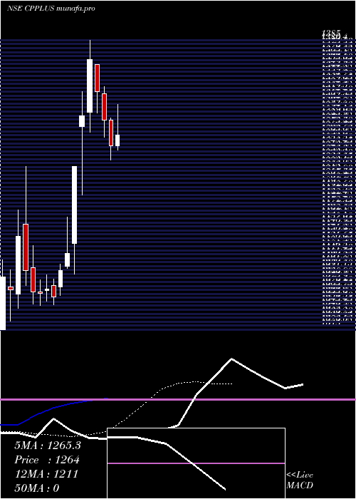 Daily chart AdityaInfotech