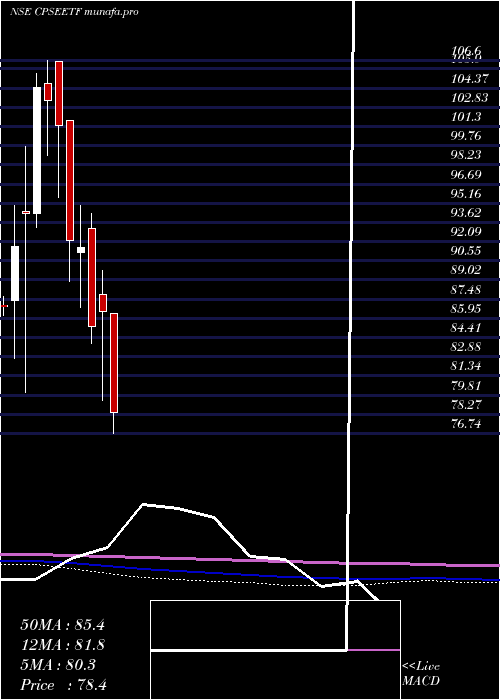  monthly chart GoldmanSachs