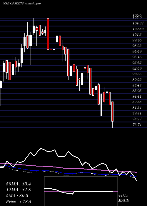  weekly chart GoldmanSachs