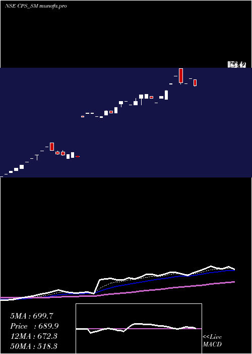 Daily chart CP