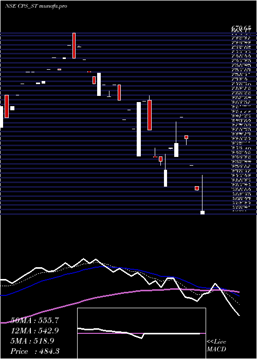  Daily chart CP