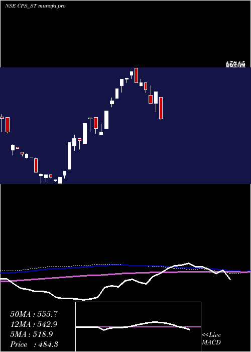  weekly chart CP