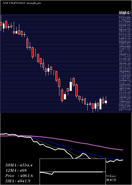  Daily chart CraftsmanAutomation