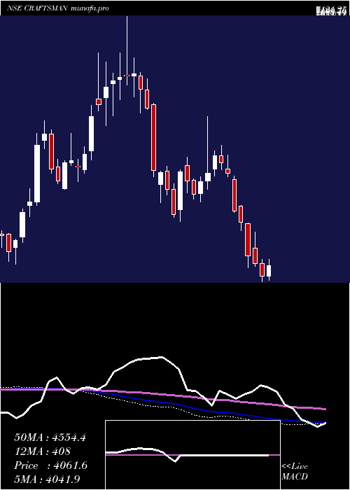  weekly chart CraftsmanAutomation