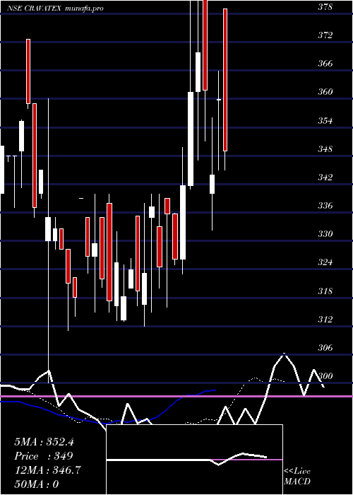  Daily chart Cravatex