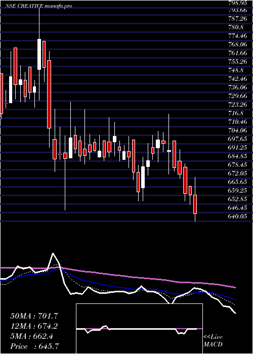 Daily chart CreativePeri