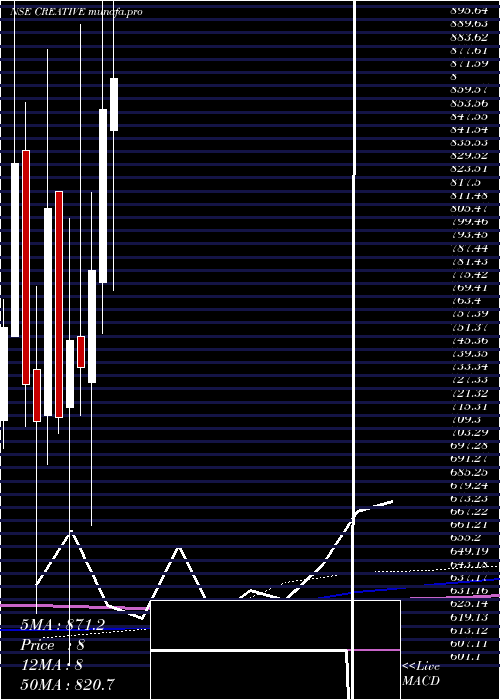  monthly chart CreativePeri