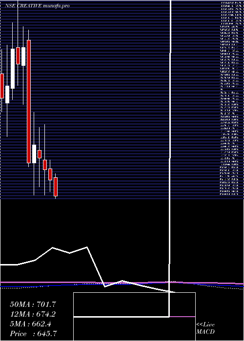monthly chart CreativePeri