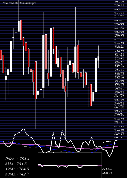  weekly chart CreativePeri