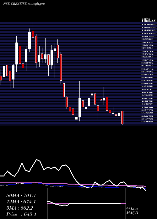 weekly chart CreativePeri