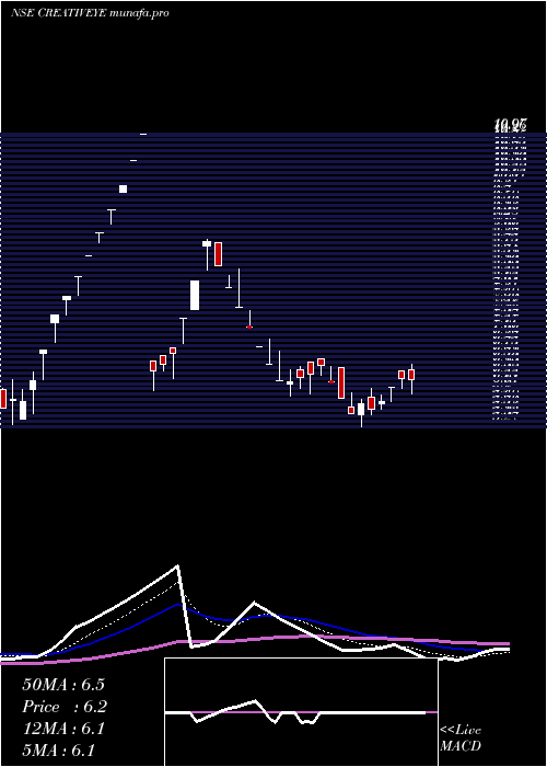  Daily chart CreativeEye