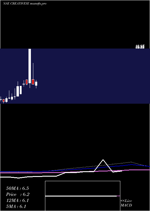  monthly chart CreativeEye