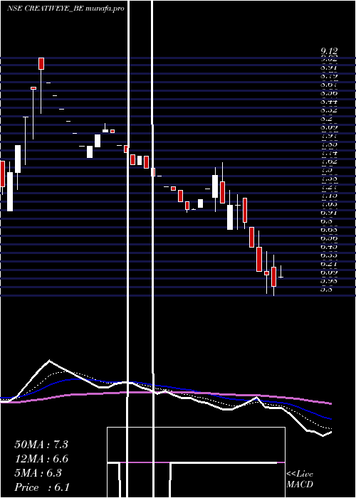  Daily chart CreativeEye