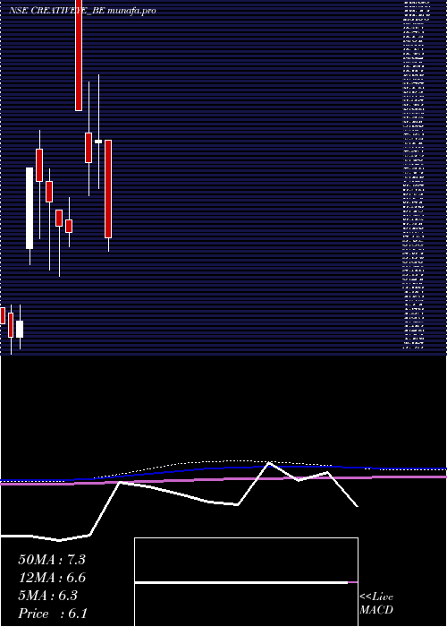  monthly chart CreativeEye