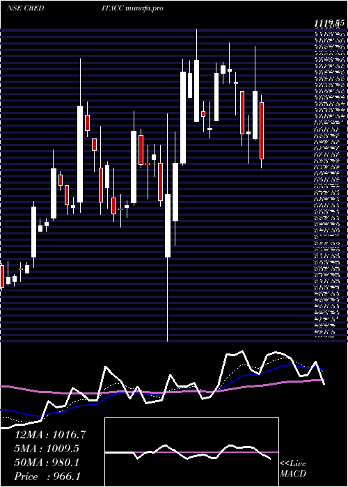  Daily chart CreditaccessGrameen