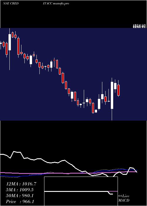  weekly chart CreditaccessGrameen