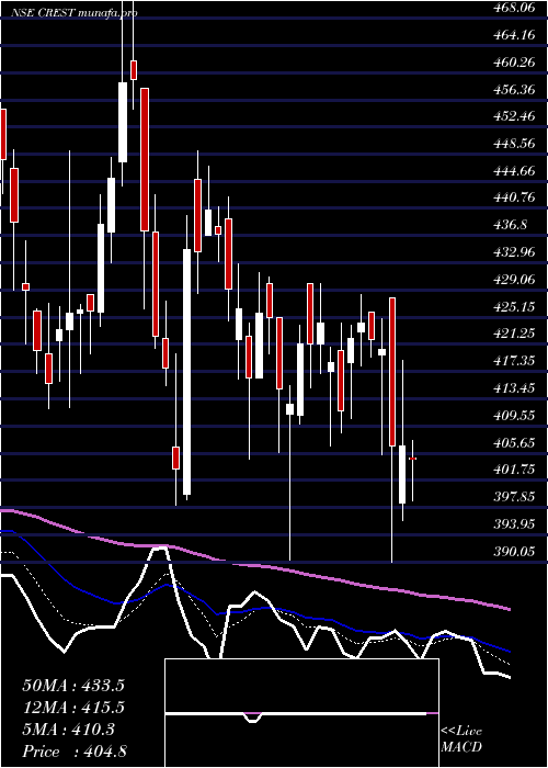  Daily chart CrestVentures