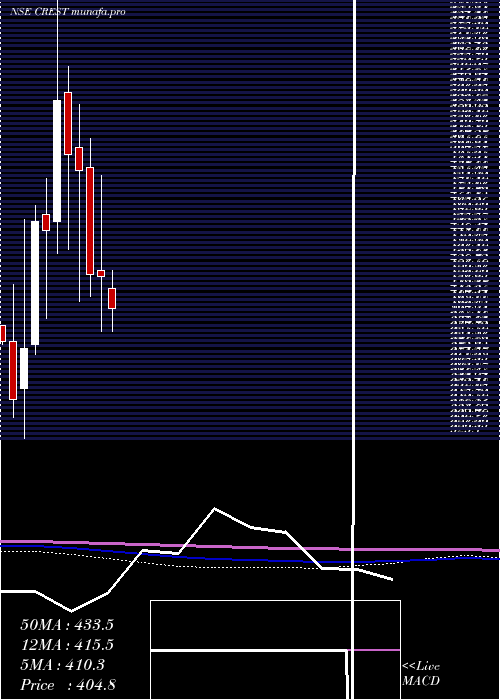  monthly chart CrestVentures