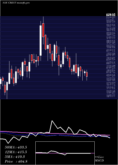  weekly chart CrestVentures