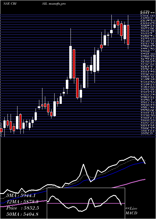 Daily chart Crisil