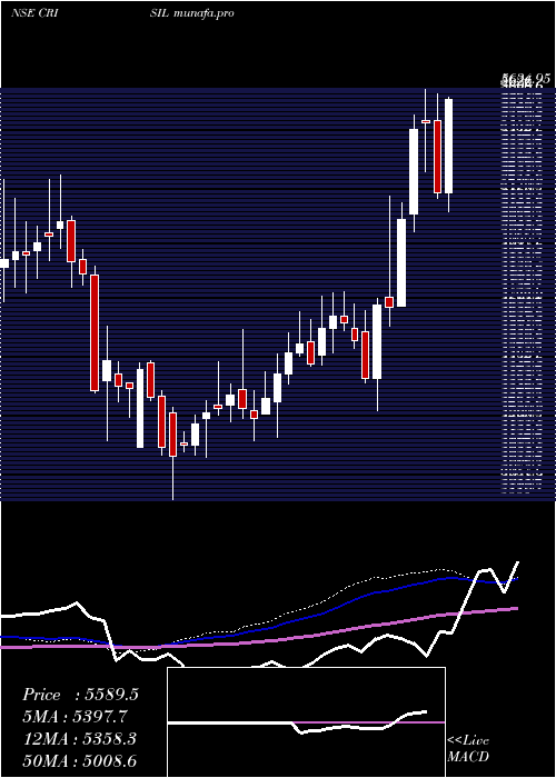  weekly chart Crisil