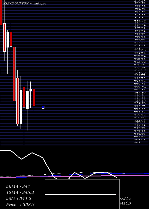  monthly chart CromptonGr