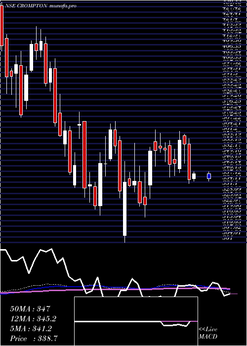  weekly chart CromptonGr