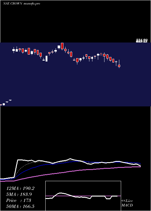  Daily chart CrownLifters