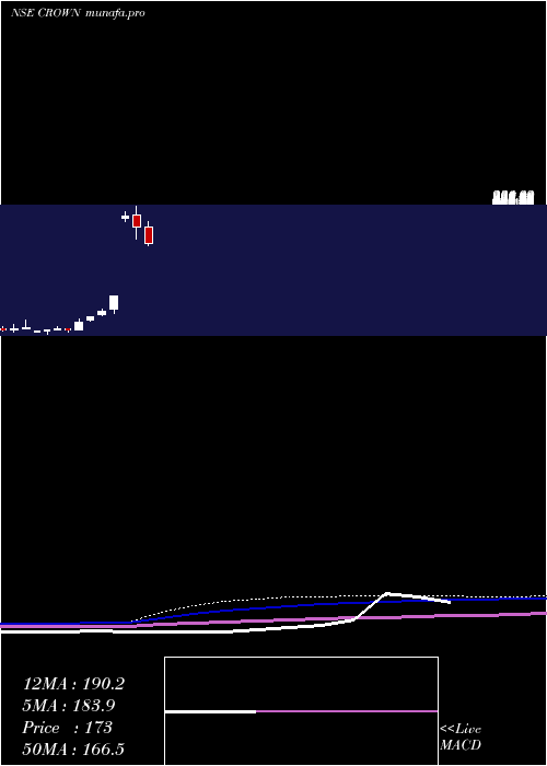  monthly chart CrownLifters