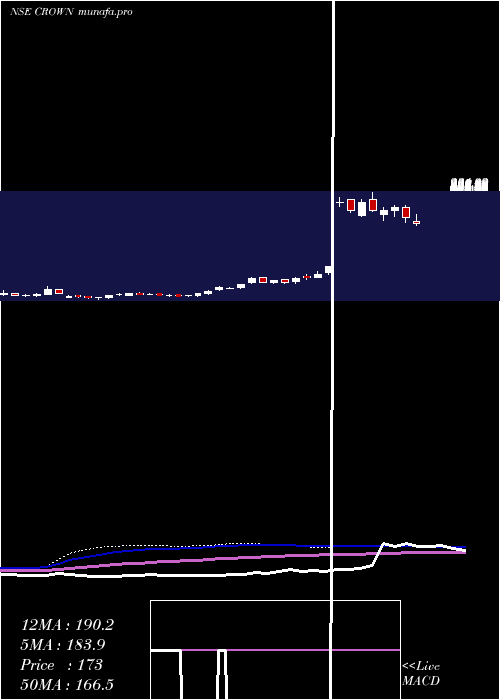  weekly chart CrownLifters