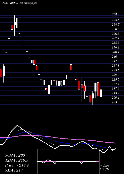  Daily chart CrownLifters