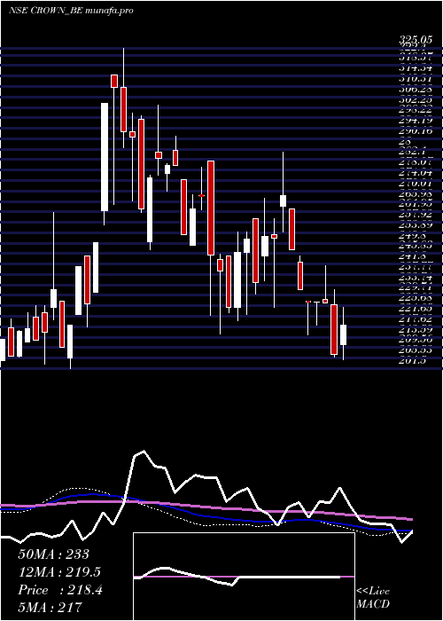  weekly chart CrownLifters