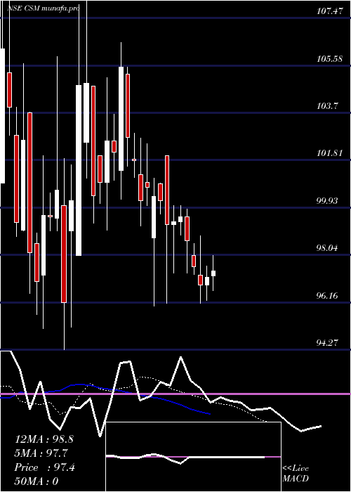  Daily chart CsmTechnologies
