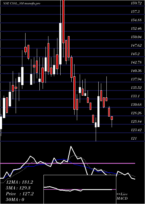  Daily chart ClearSecured