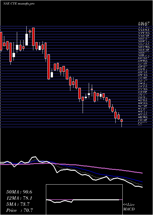  Daily chart CambridgeTechnology