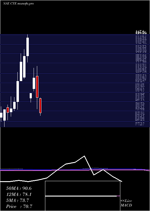  monthly chart CambridgeTechnology